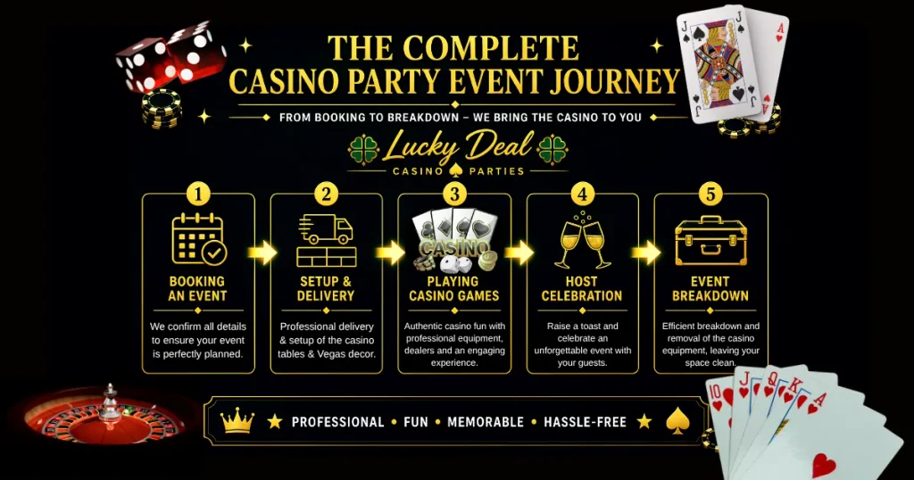 Lucky Deal Events DFW Casino Party Rentals - The Complete Casino Party Event Journey. A professional, fun, memorable and hassle free experience. Serving the Dallas-Fort Worth metroplex, surrounding areas and across Texas.